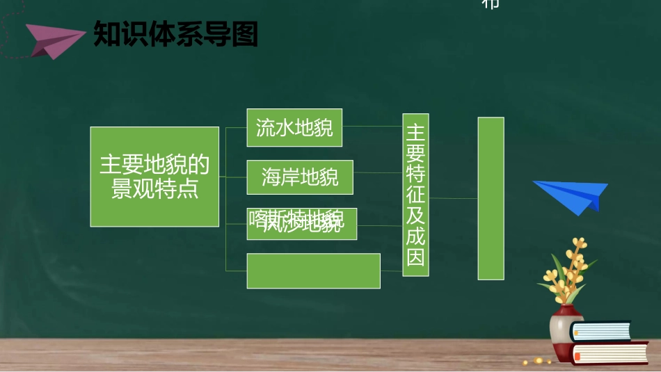 2.1.1主要地貌的景观特点（复习课）—初稿（厚外）_第3页