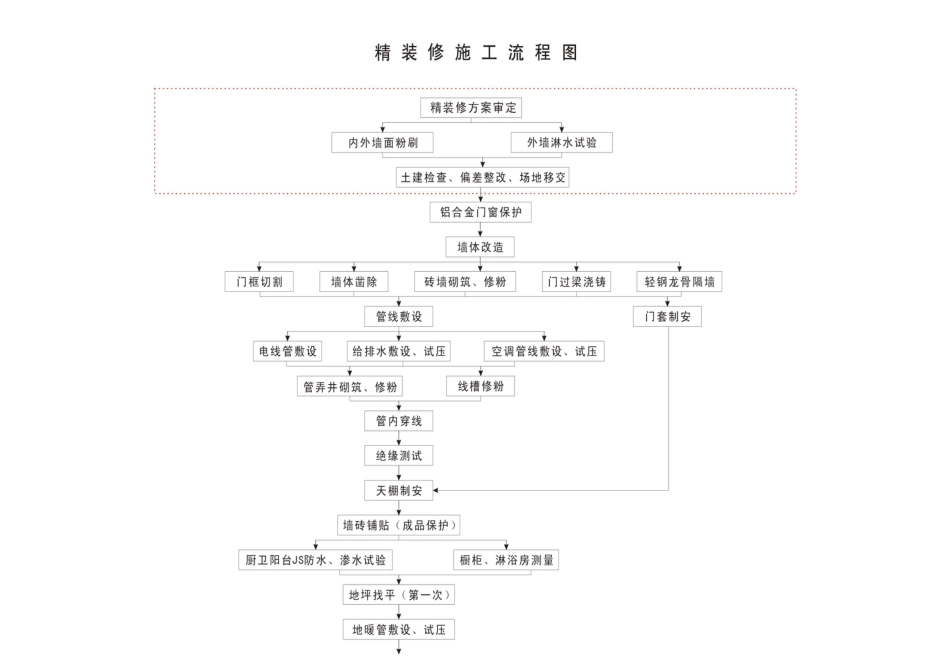 装修房工程工法节点大样大全_第3页