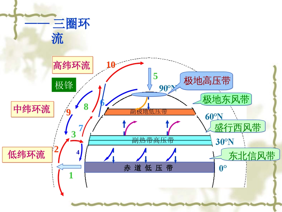 气压带和风带1_第2页