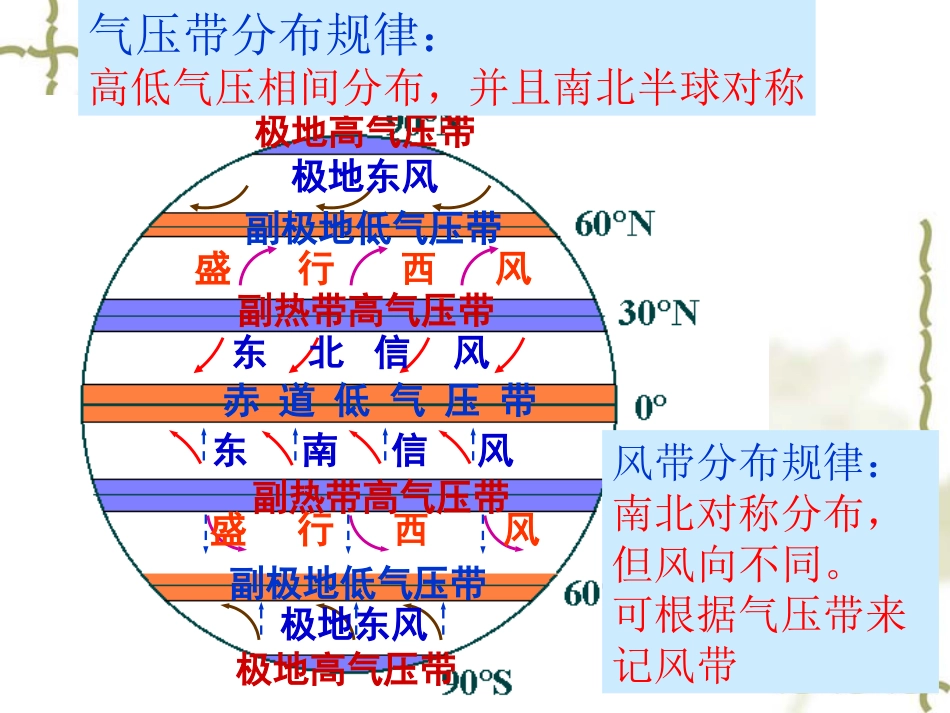 气压带和风带1_第3页
