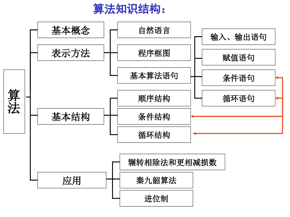 高中数学必修3第一章算法初步_第2页