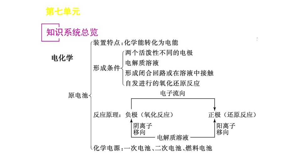 电化学高考复习_第2页