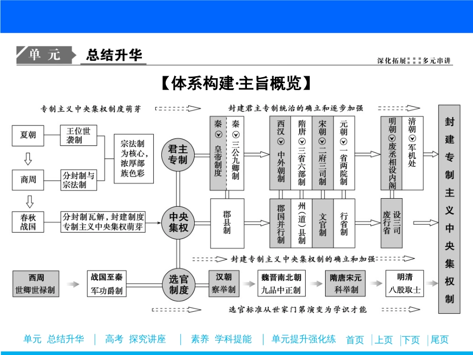 第一单元  单元总结_第2页