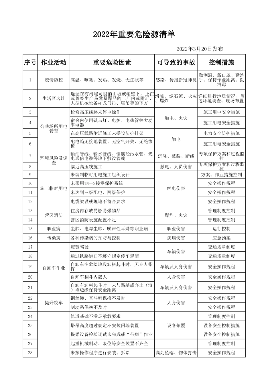 重要危险源清单-模板_第1页