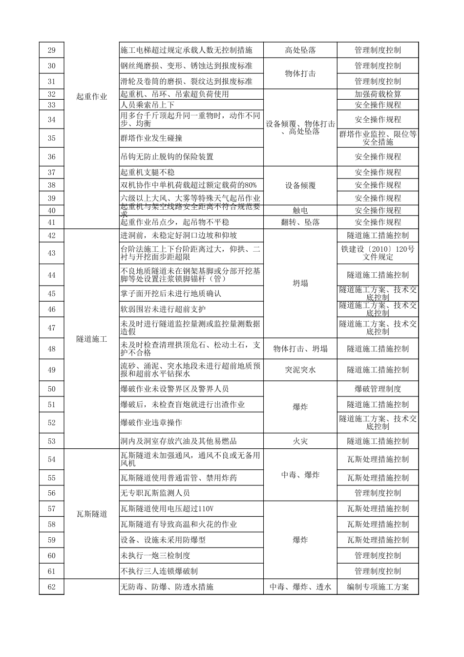 重要危险源清单-模板_第2页