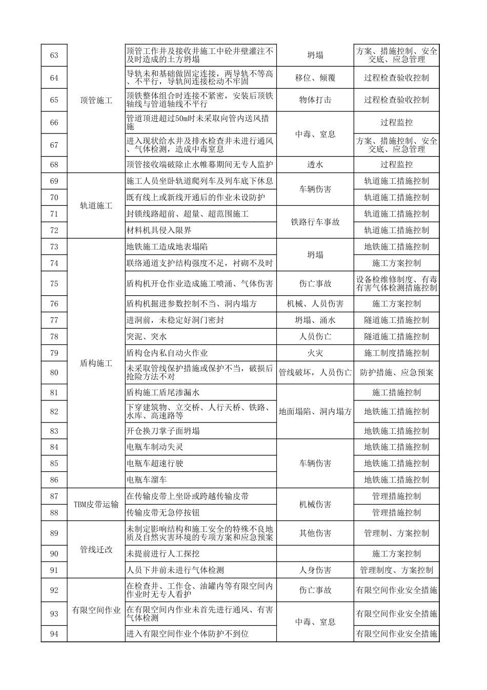 重要危险源清单-模板_第3页