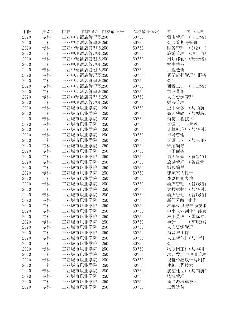 海南高考录取专业分数线 2018-2020年_第1页