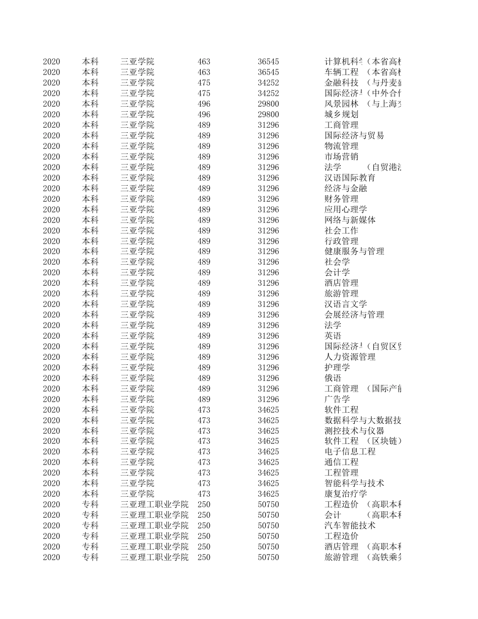 海南高考录取专业分数线 2018-2020年_第2页