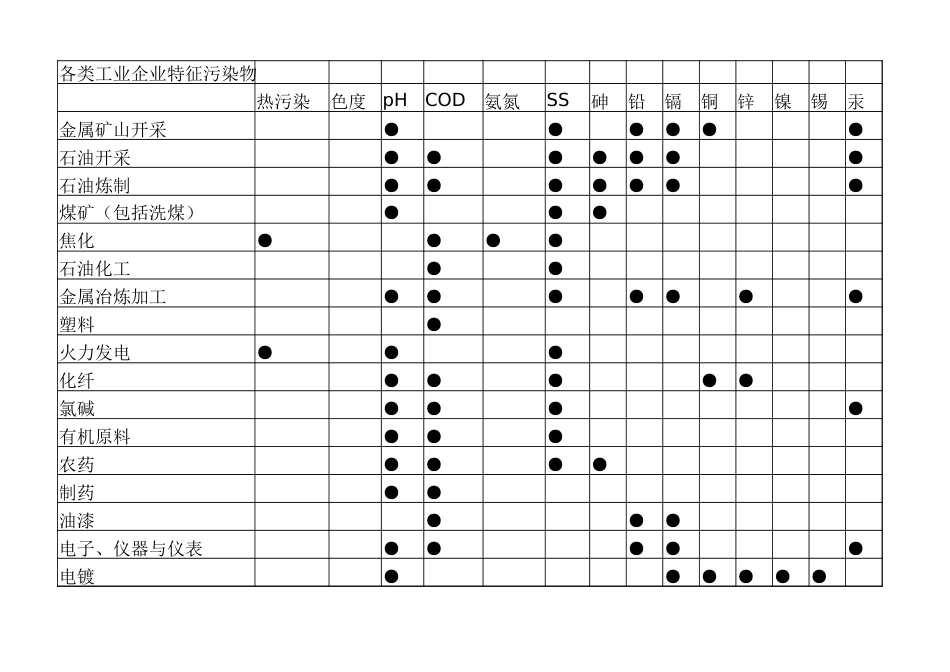 各类工业企业特征污染物汇总_第1页