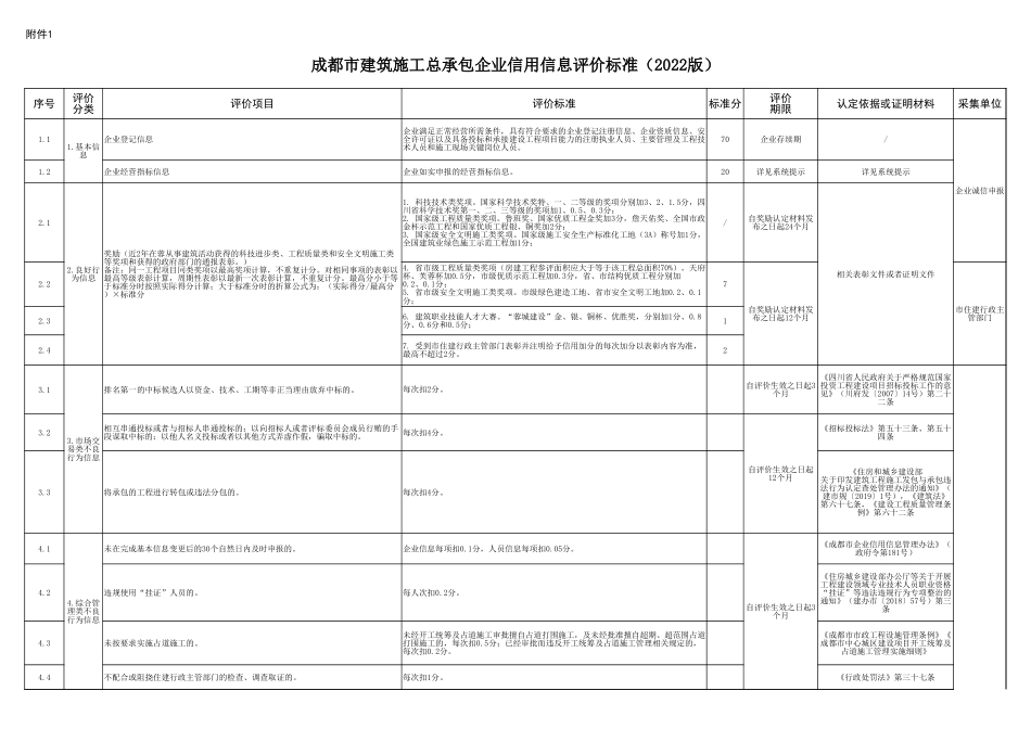 成都市建筑施工企业信用信息评价标准（2022版）_第1页