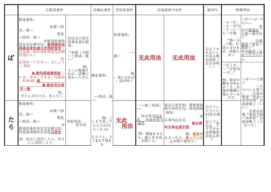 ば、たら、と用法区别_第1页