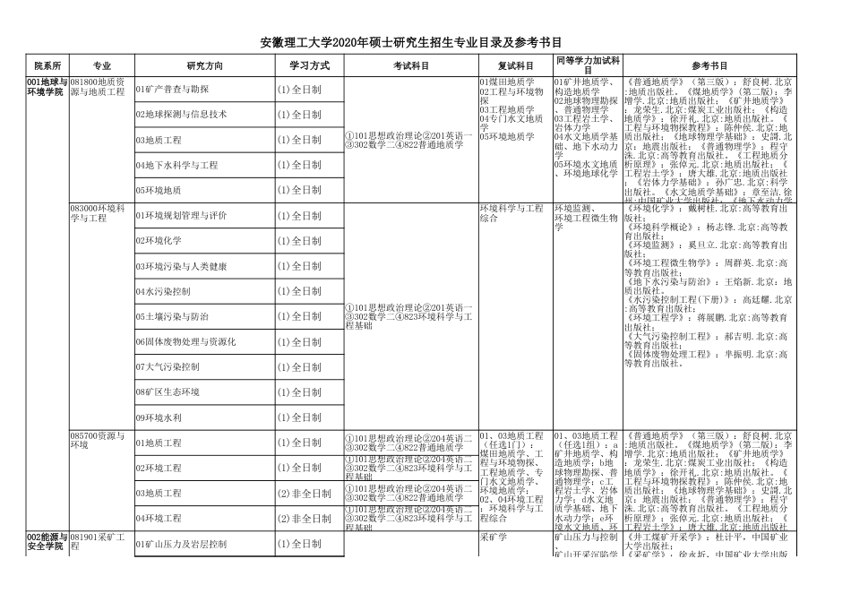 2020年安徽理工大学考研参考书目_第1页