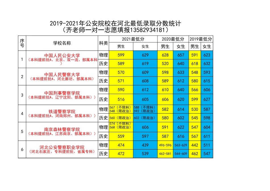 2019-2021公安院校录取分数河北_第1页