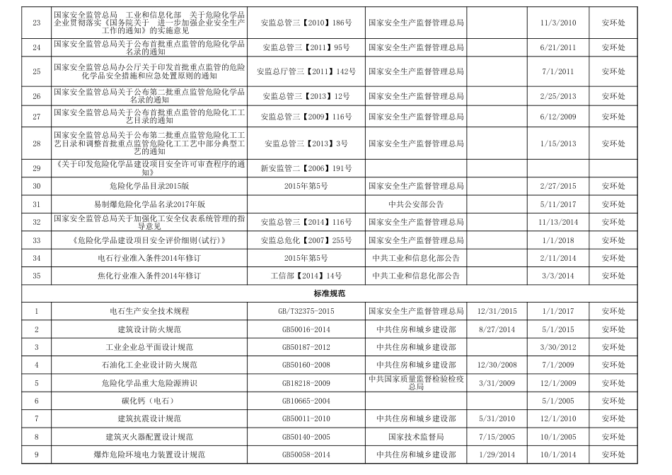 2018安全生产法律法规清单4.20_第2页