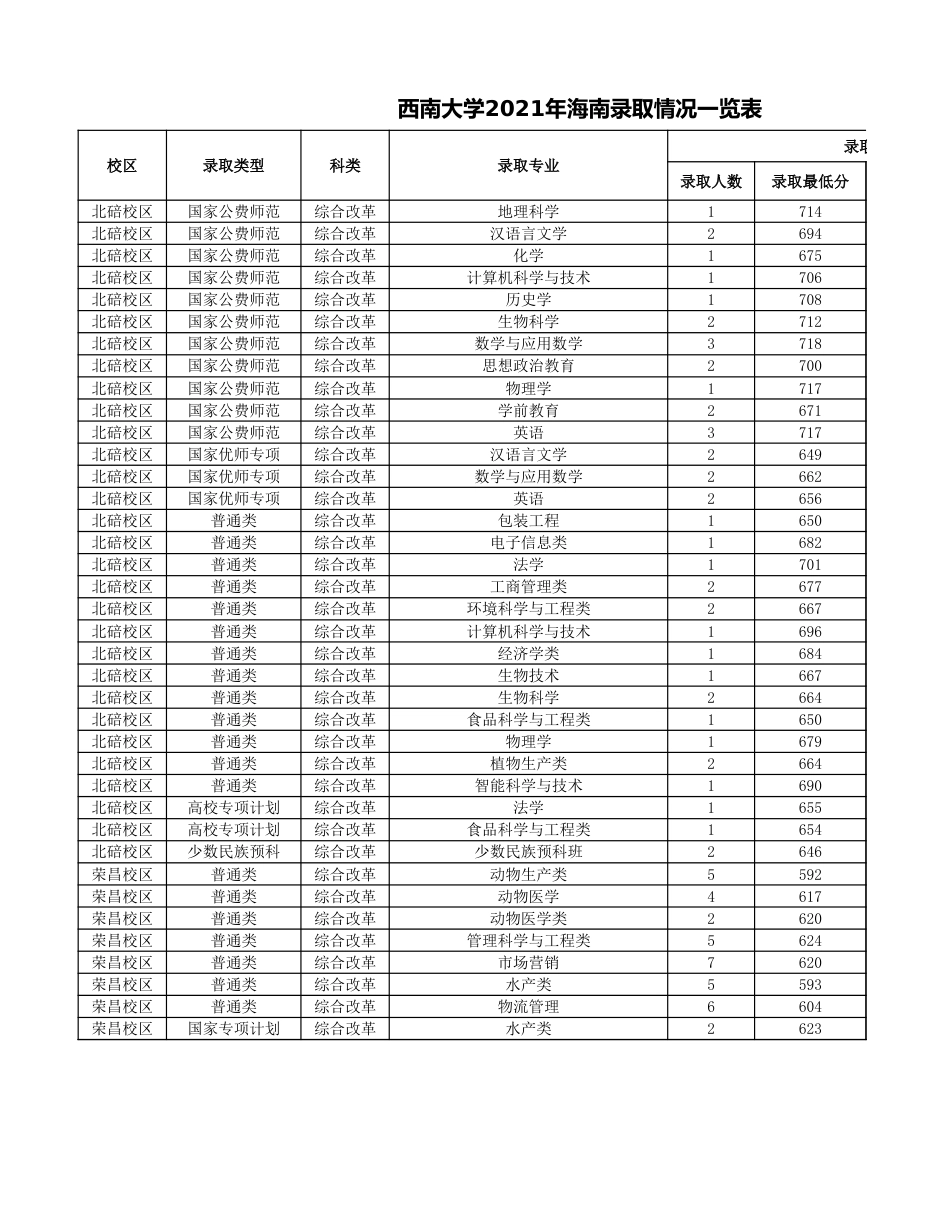 46-西南大学2021年海南录取情况一览表_第1页