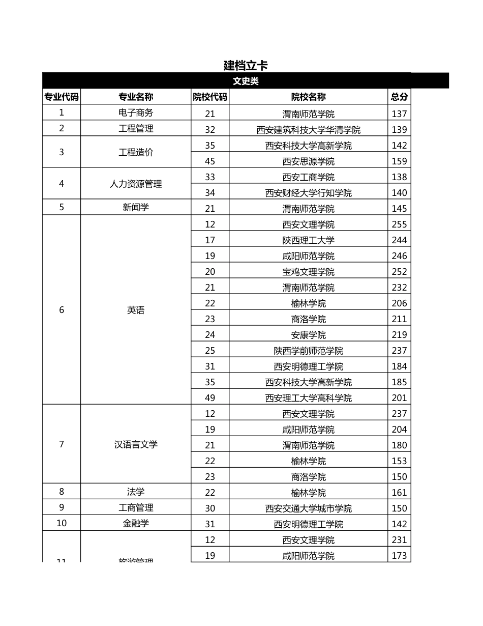 20年陕西专升本各院校录取分数线及征集志愿_第1页