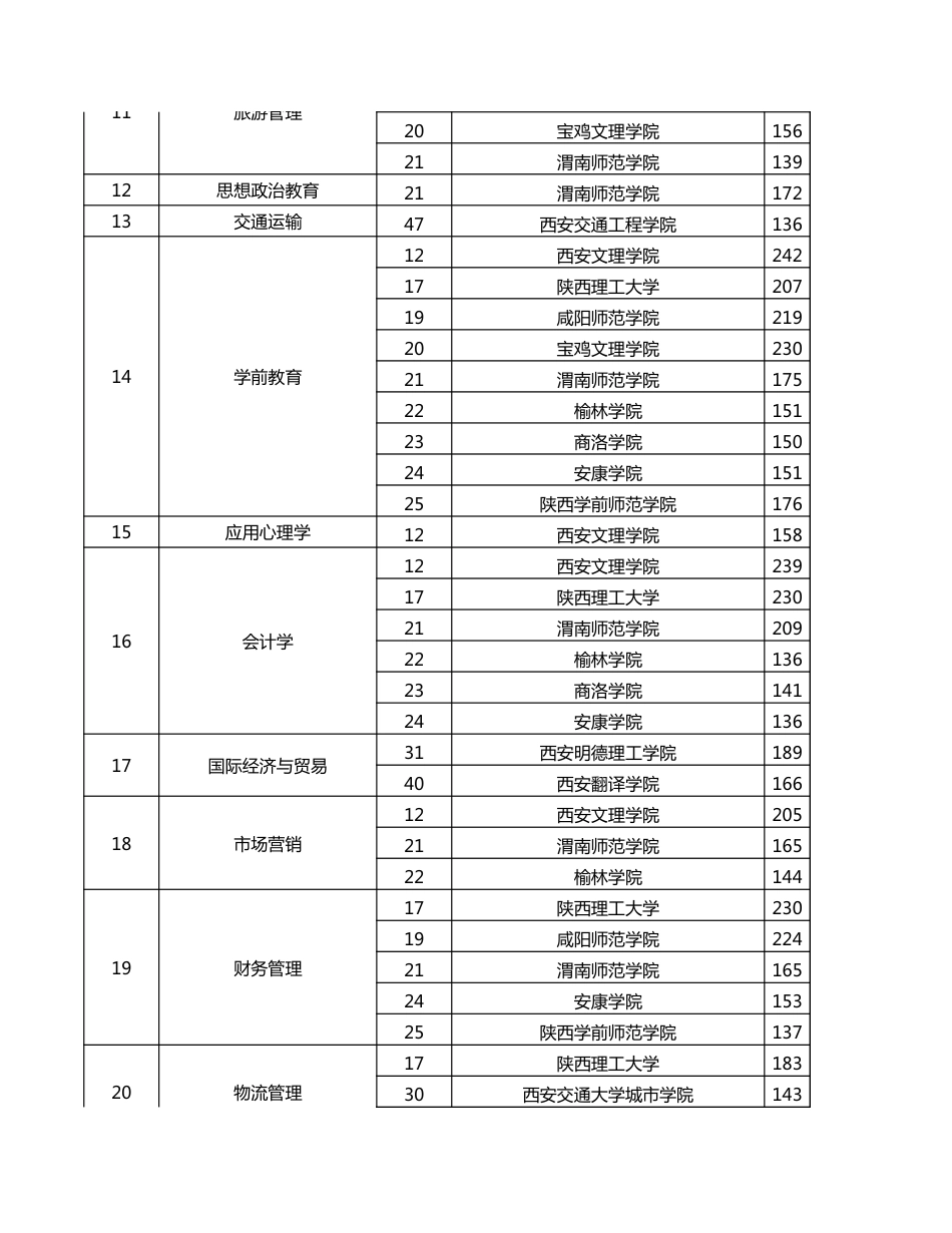 20年陕西专升本各院校录取分数线及征集志愿_第2页