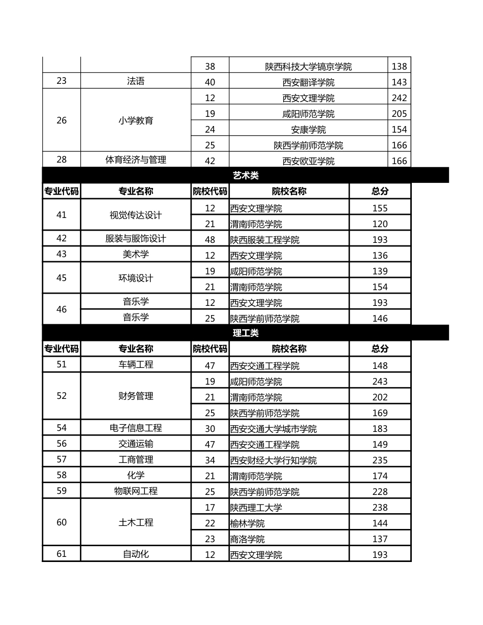 20年陕西专升本各院校录取分数线及征集志愿_第3页