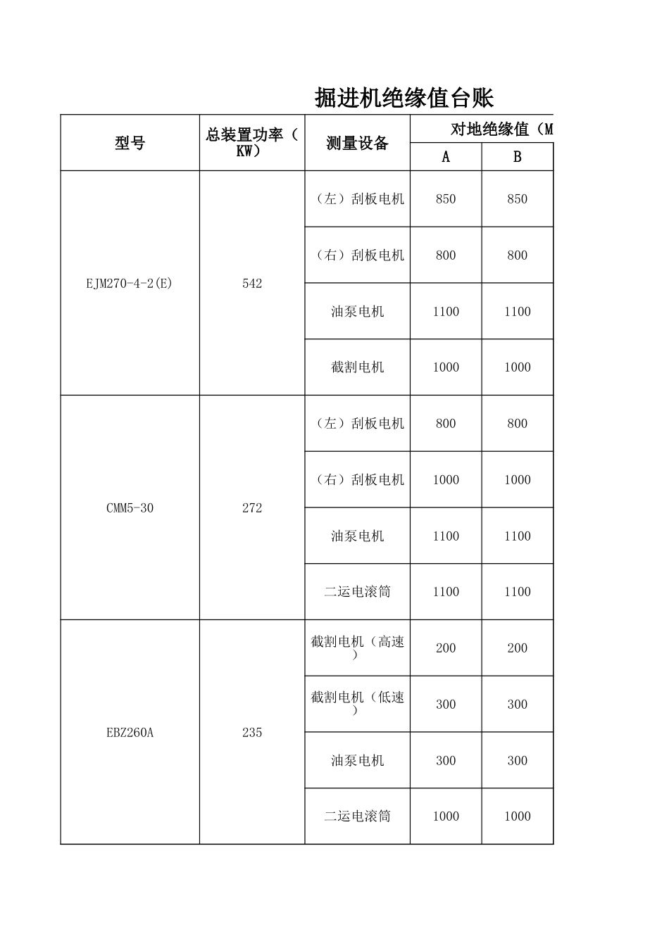 综掘机绝缘台账样表_第2页