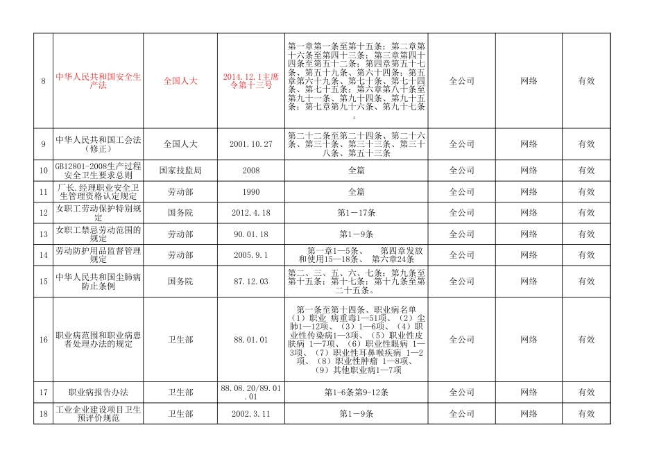 职业健康安全法律法规和其他要求评价表_第2页