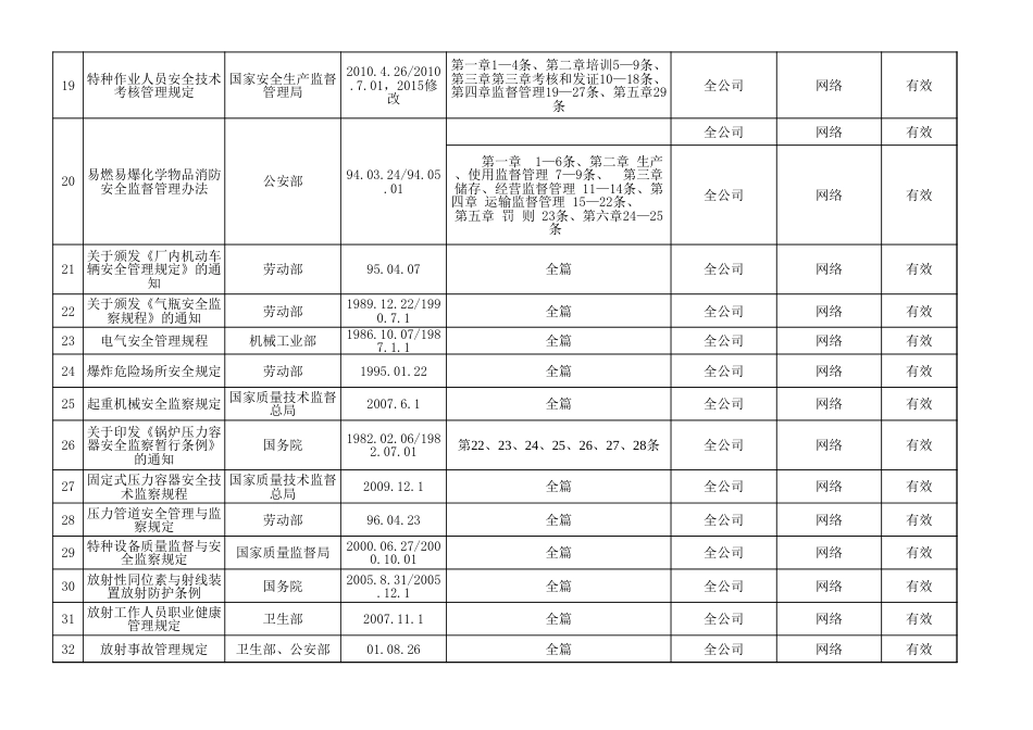 职业健康安全法律法规和其他要求评价表_第3页