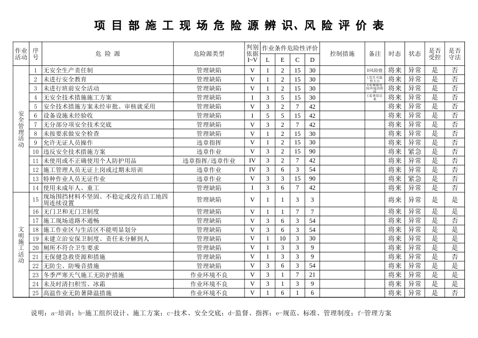 危险源辨识、风险评价表及重要危险源清单1_第1页