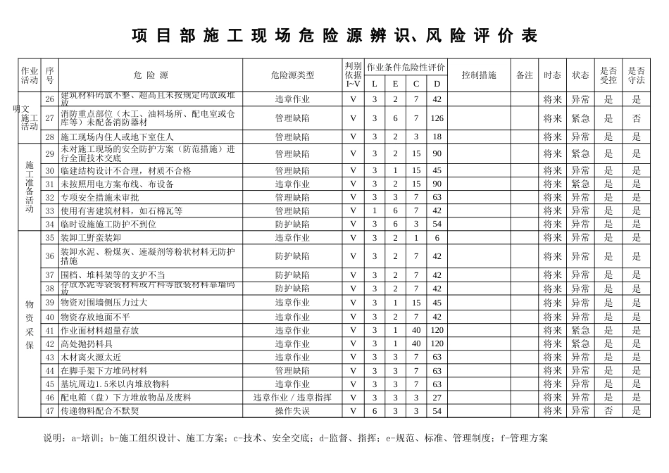 危险源辨识、风险评价表及重要危险源清单1_第2页