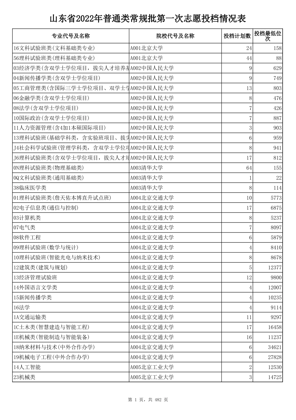 山东省2022年普通类常规批第一次志愿投档情况表（公布）_第1页