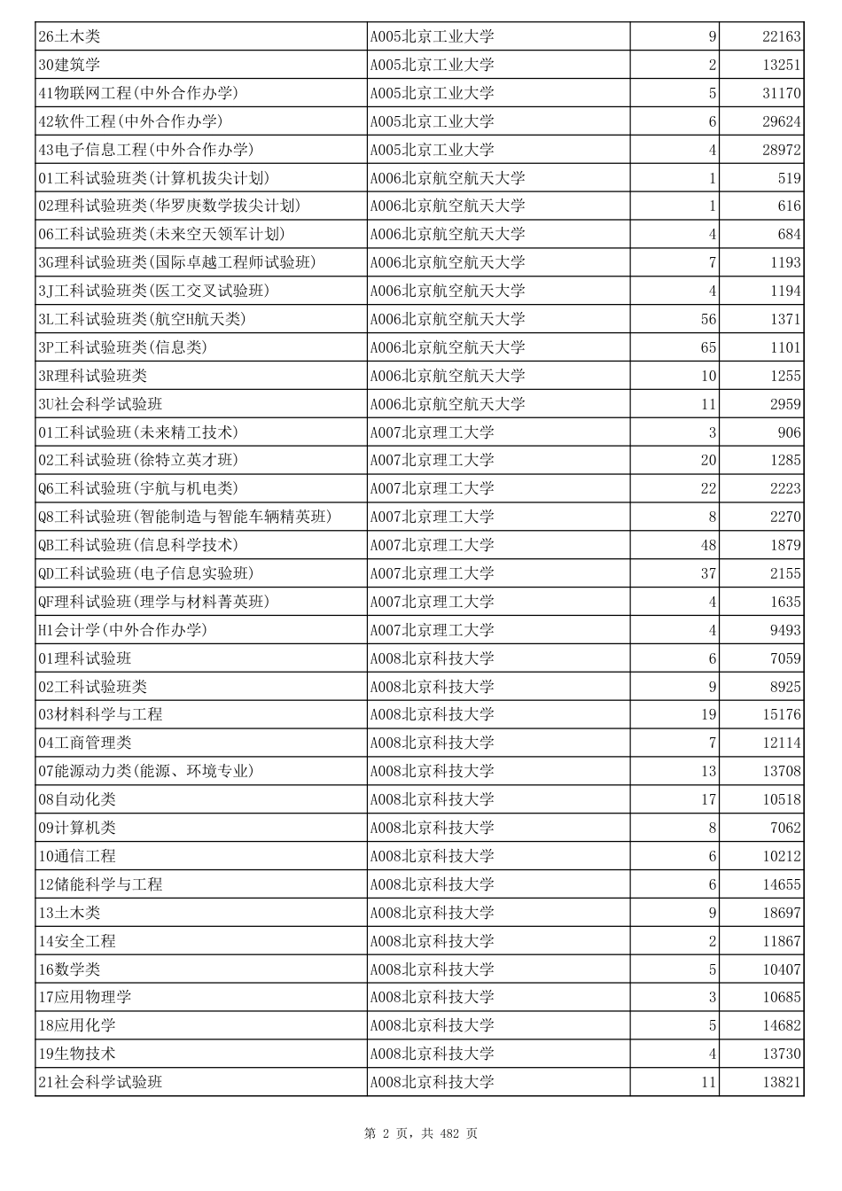 山东省2022年普通类常规批第一次志愿投档情况表（公布）_第2页