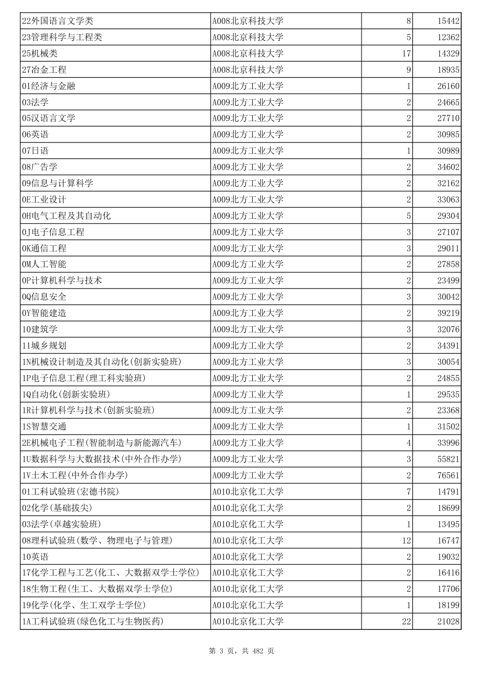 山东省2022年普通类常规批第一次志愿投档情况表（公布）_第3页