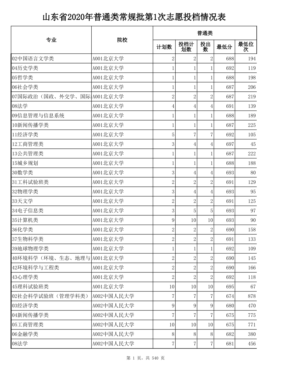 山东省2020年普通类常规批第1次志愿投档情况表_第1页