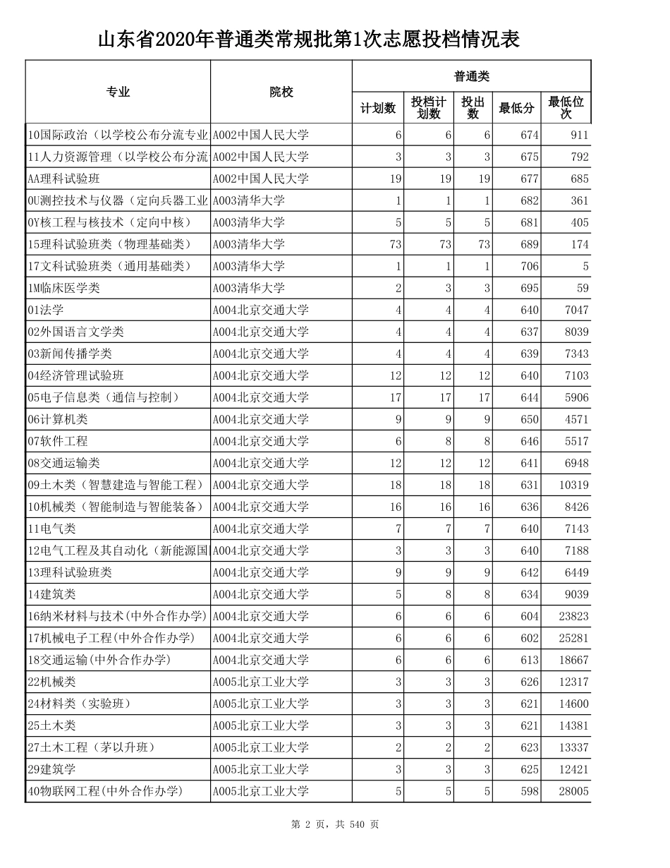 山东省2020年普通类常规批第1次志愿投档情况表_第2页