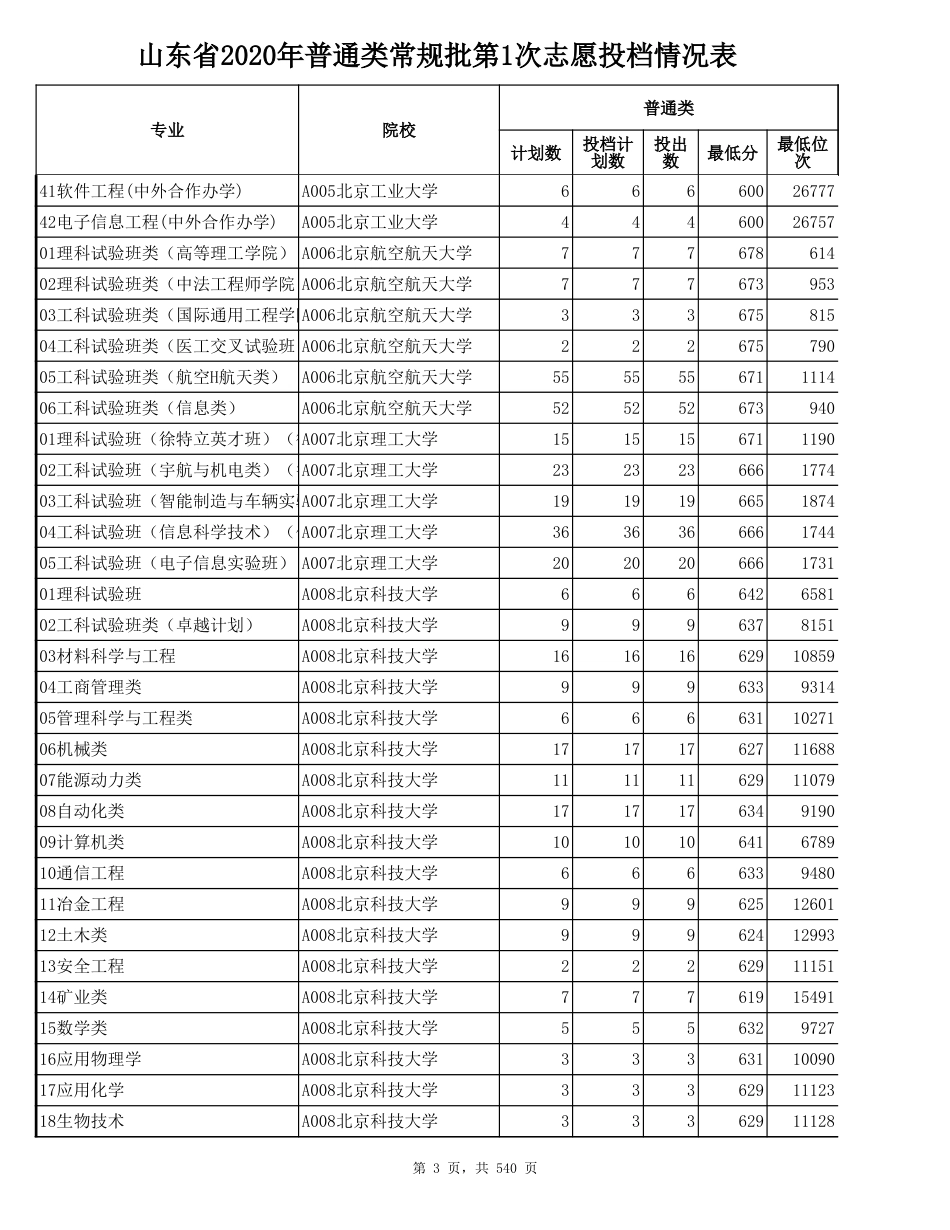 山东省2020年普通类常规批第1次志愿投档情况表_第3页