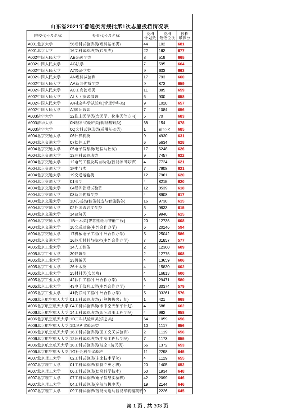 山东2021普通常规批第1次志愿投档表(带分数)_第1页