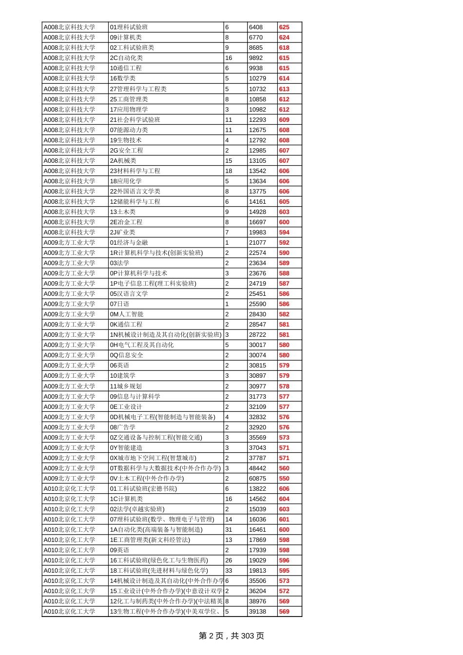 山东2021普通常规批第1次志愿投档表(带分数)_第2页