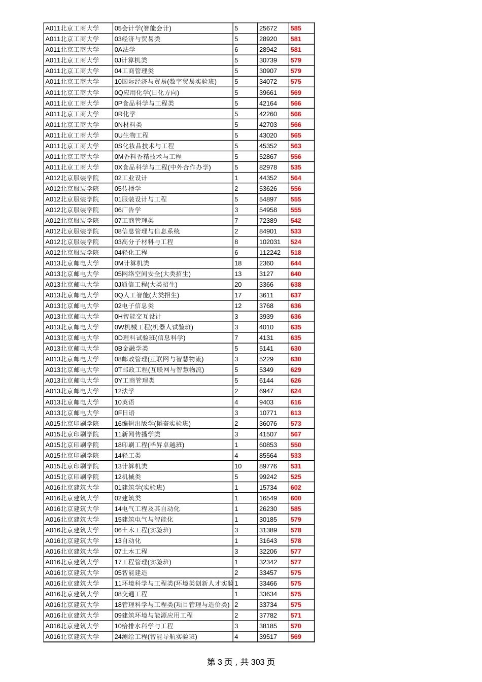 山东2021普通常规批第1次志愿投档表(带分数)_第3页