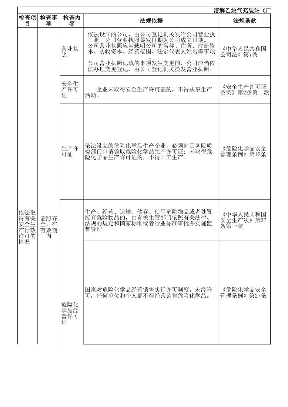 溶解乙炔气充装站（厂）安全检查表_第1页