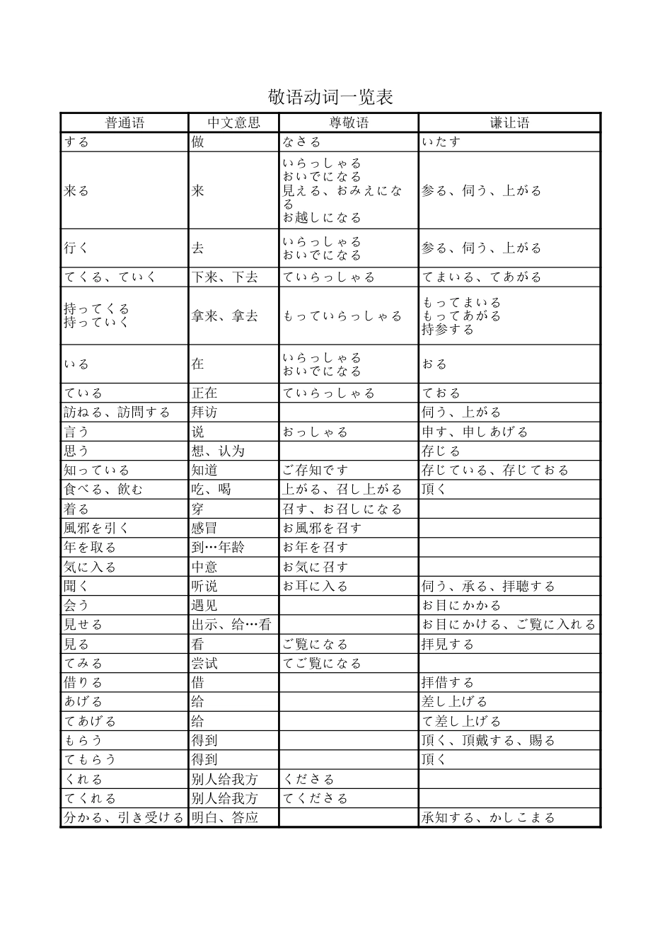 日语 敬语动词 分类大全_第1页