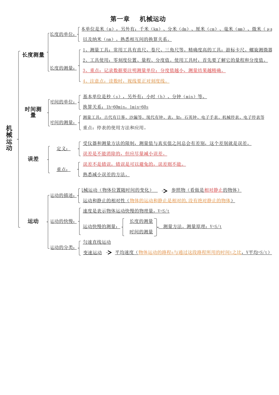 人教版八年级物理上册全面知识网络图_第1页