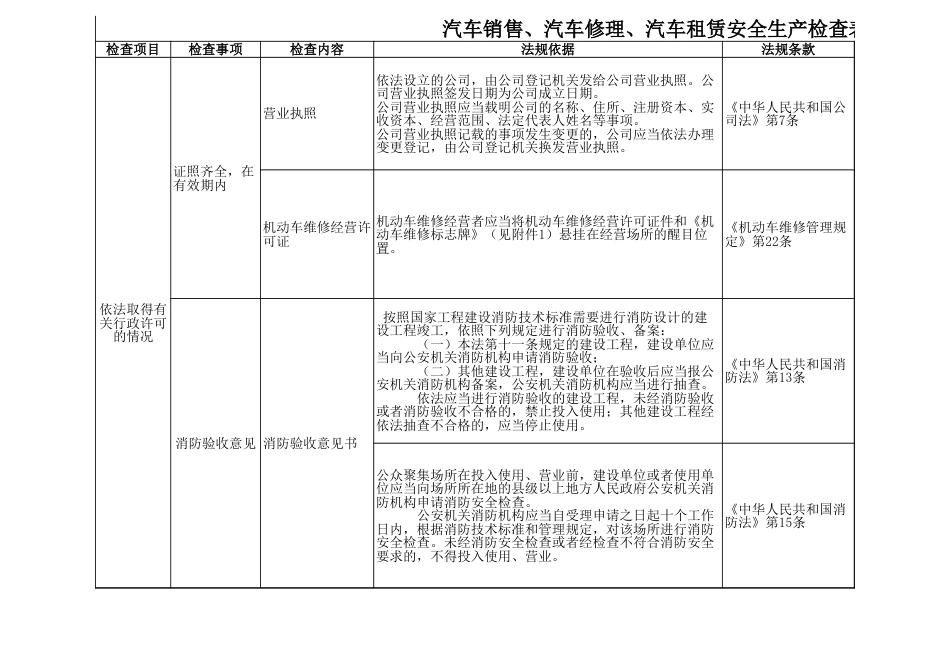 汽车销售、汽车修理、汽车租赁安全生产检查表_第1页