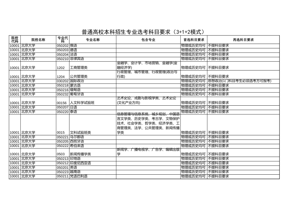 普通高校本科招生专业选考科目要求-2022年度_第1页