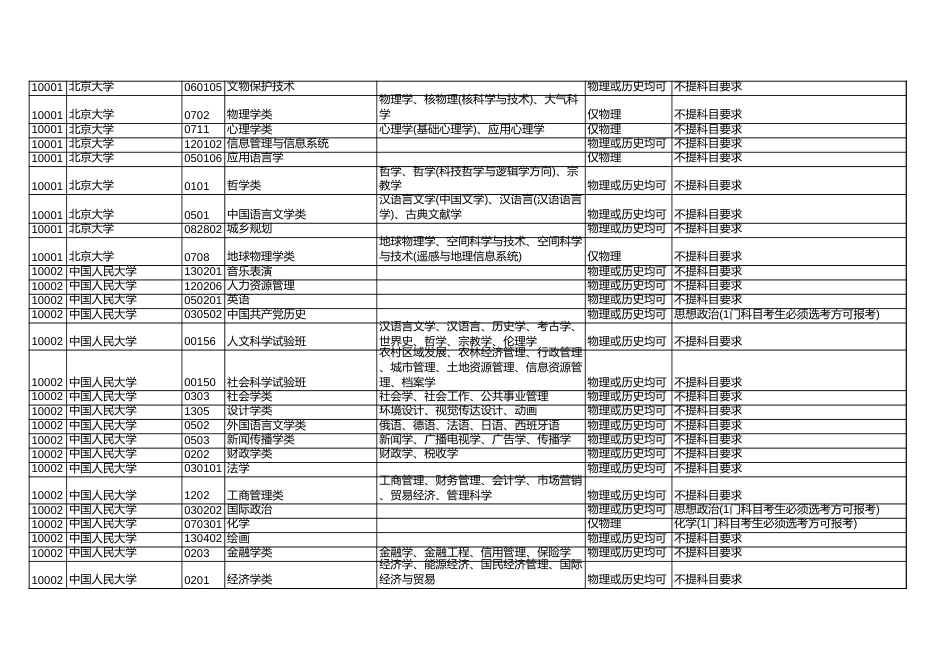 普通高校本科招生专业选考科目要求-2022年度_第3页