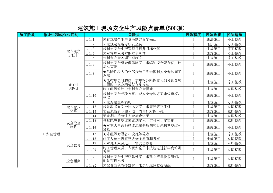 建筑施工现场安全生产风险点清单（500项）_第1页