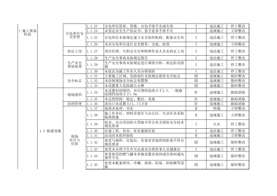 建筑施工现场安全生产风险点清单（500项）_第2页