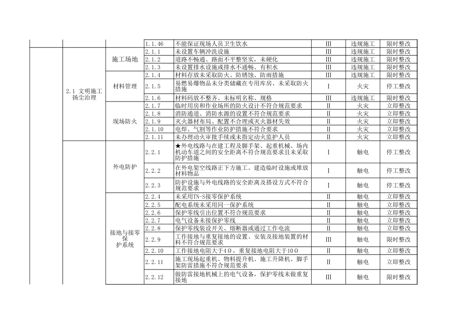 建筑施工现场安全生产风险点清单（500项）_第3页