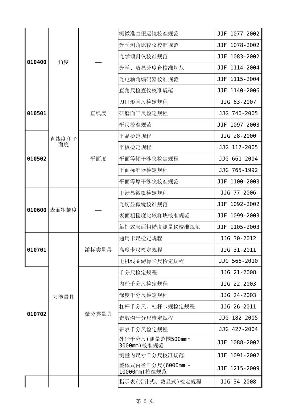 国家计量专业项目分类表_第3页