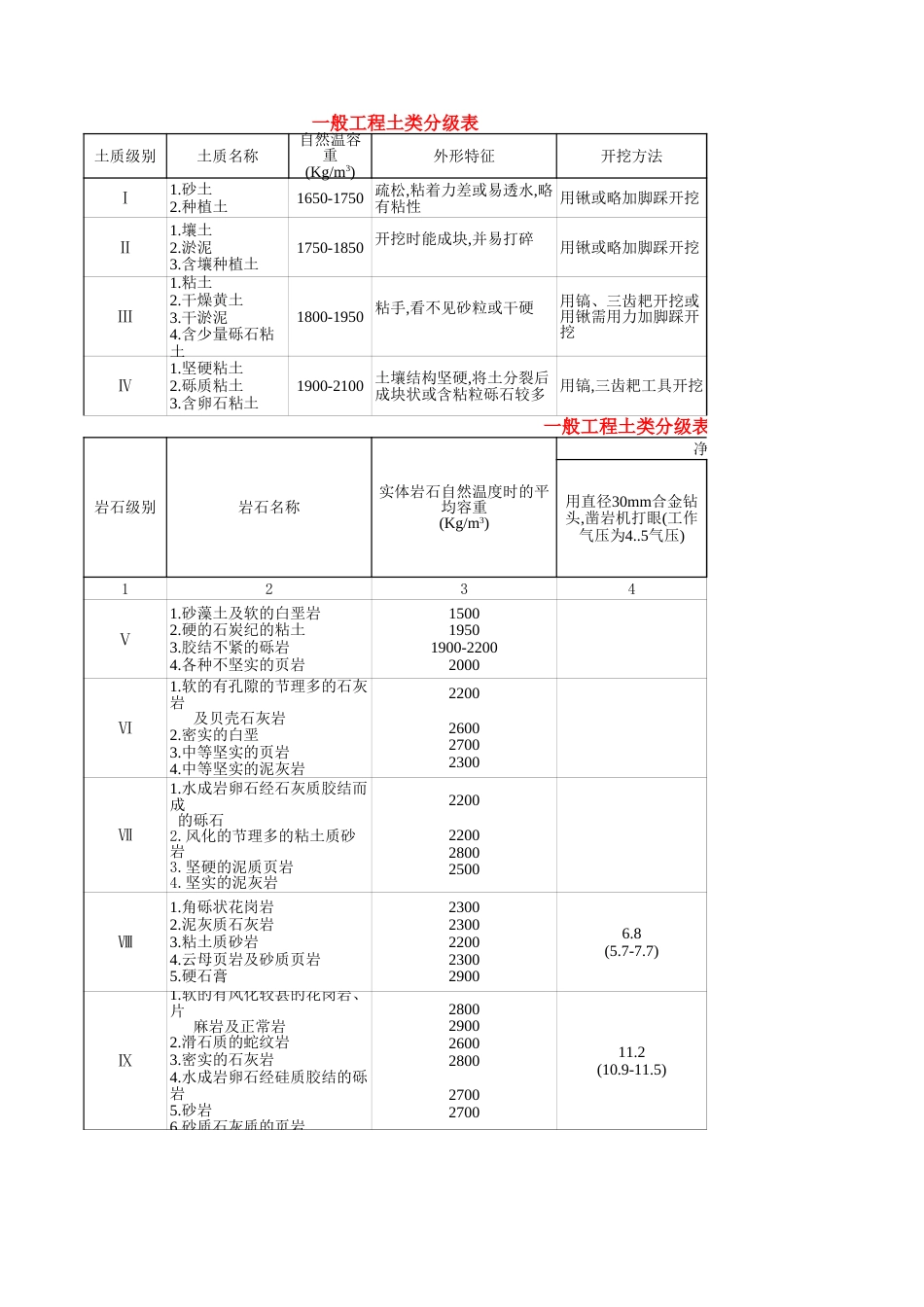 工程土类分级表_第1页