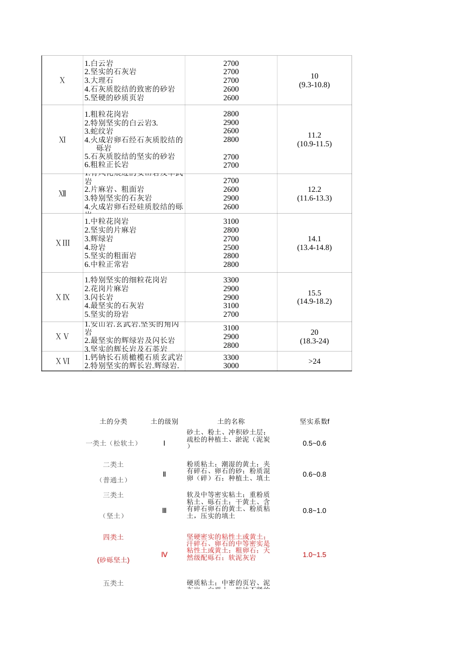 工程土类分级表_第2页