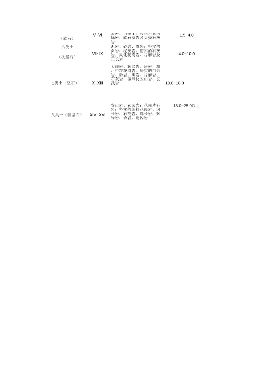 工程土类分级表_第3页