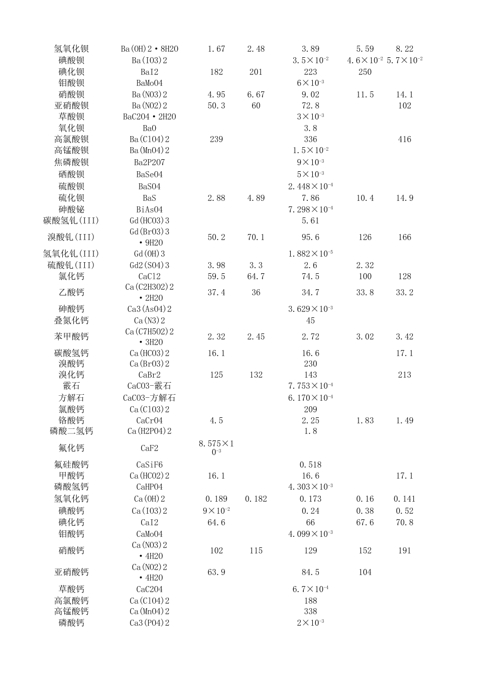 各种物质的溶解度(百度晶体化学吧出品)_第2页